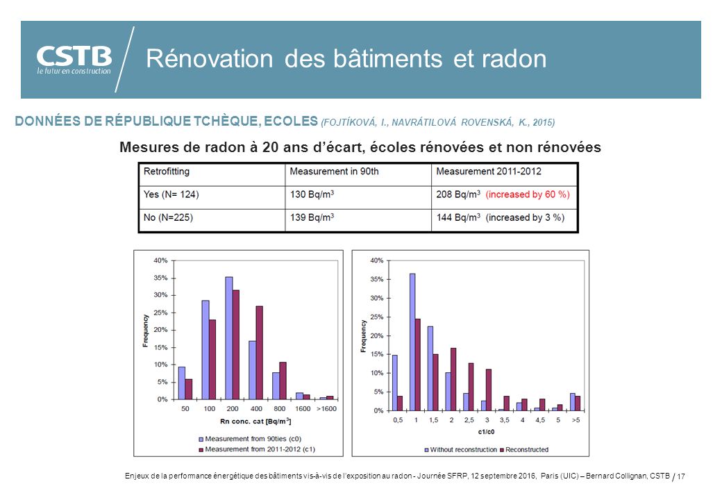 17 Rénovation des bâtiments et radon DONNÉES DE RÉPUBLIQUE TCHÈQUE, ECOLES (FOJTÍKOVÁ, I., NAVRÁTILOVÁ ROVENSKÁ, K., 2015) Mesures de radon à 20 ans d’écart, écoles rénovées et non rénovées Enjeux de la performance énergétique des bâtiments vis-à-vis de l’exposition au radon - Journée SFRP, 12 septembre 2016, Paris (UIC) – Bernard Collignan, CSTB