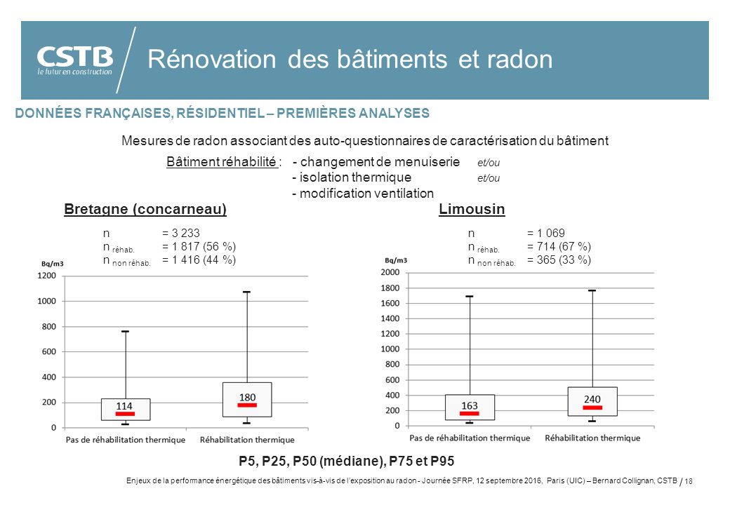 18 Rénovation des bâtiments et radon DONNÉES FRANÇAISES, RÉSIDENTIEL – PREMIÈRES ANALYSES Mesures de radon associant des auto-questionnaires de caractérisation du bâtiment Bâtiment réhabilité : - changement de menuiserie et/ou - isolation thermique et/ou - modification ventilation Enjeux de la performance énergétique des bâtiments vis-à-vis de l’exposition au radon - Journée SFRP, 12 septembre 2016, Paris (UIC) – Bernard Collignan, CSTB Bretagne (concarneau) n = n réhab.