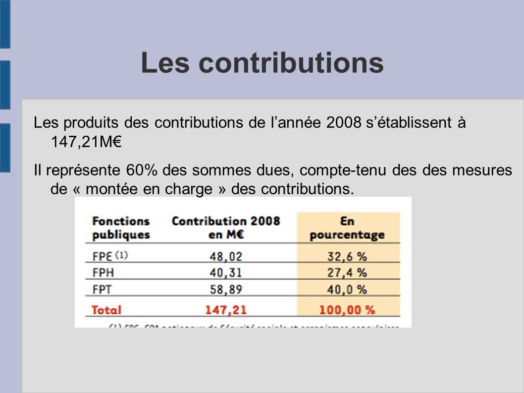 Les contributions Les produits des contributions de l’année 2008 s’établissent à 147,21M€ Il représente 60% des sommes dues, compte-tenu des des mesures de « montée en charge » des contributions.