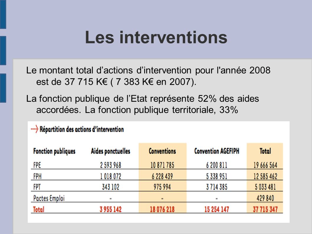Les interventions Le montant total d’actions d’intervention pour l année 2008 est de K€ ( K€ en 2007).