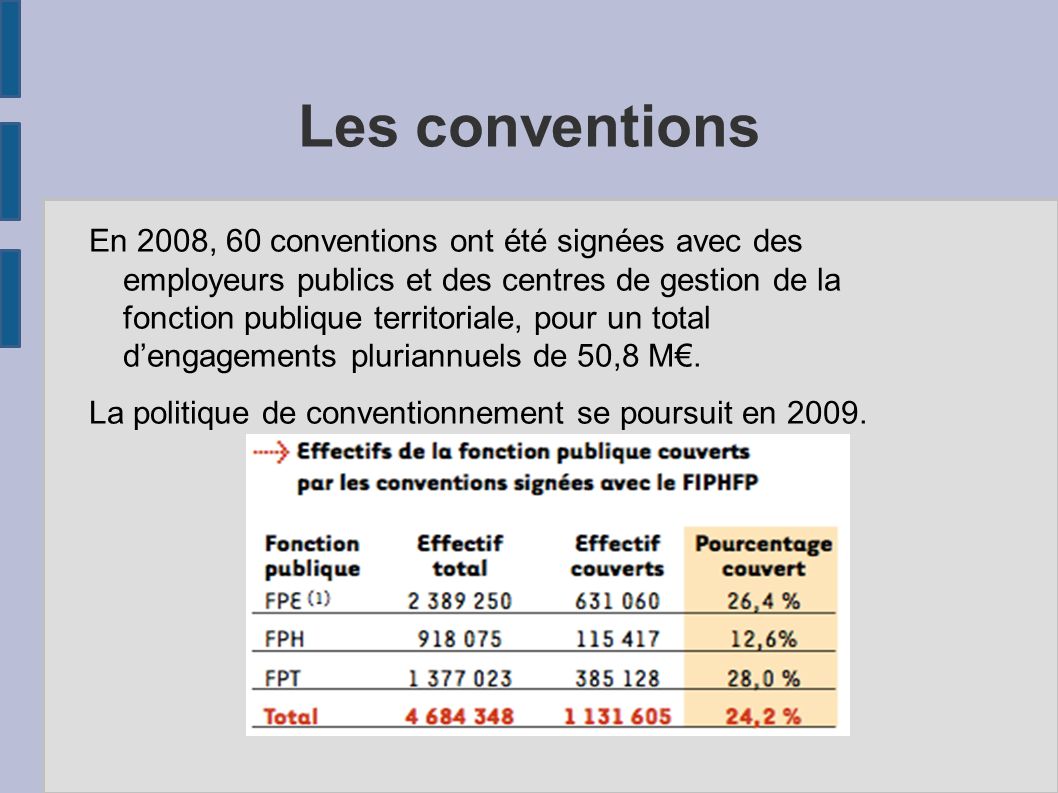 Les conventions En 2008, 60 conventions ont été signées avec des employeurs publics et des centres de gestion de la fonction publique territoriale, pour un total d’engagements pluriannuels de 50,8 M€.