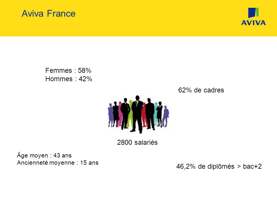 Aviva France 2800 salariés Âge moyen : 43 ans Ancienneté moyenne : 15 ans 62% de cadres Femmes : 58% Hommes : 42% 46,2% de diplômés > bac+2