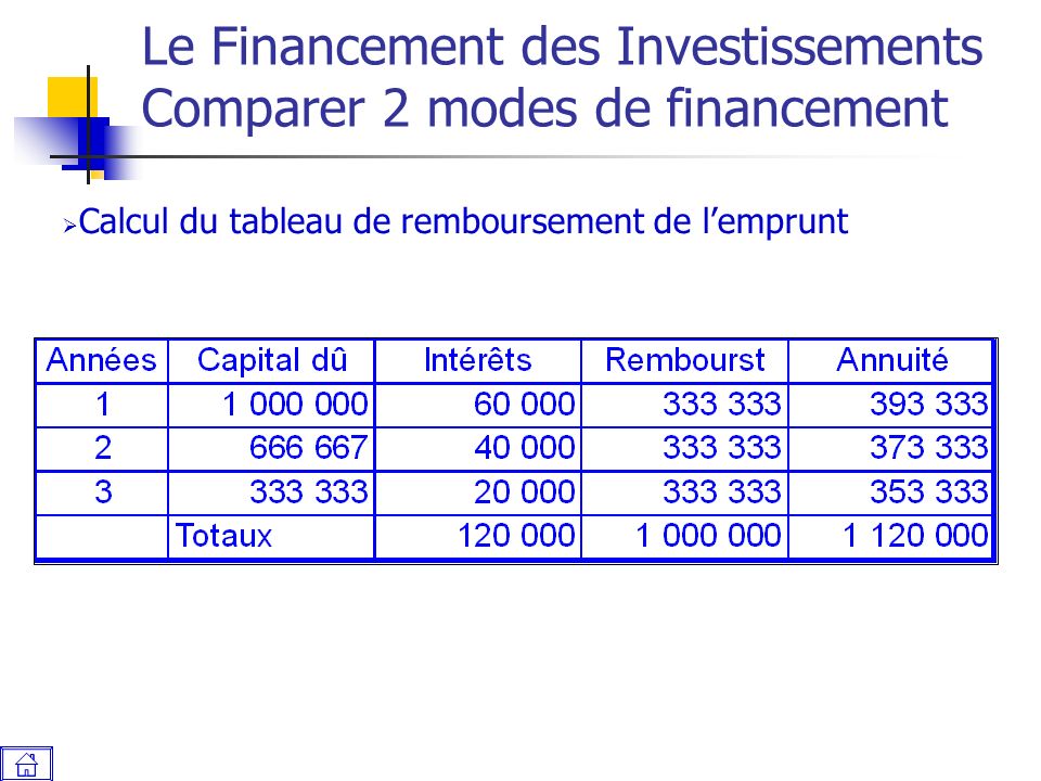 Le Financement des Investissements Comparer 2 modes de financement  Calcul du tableau de remboursement de l’emprunt