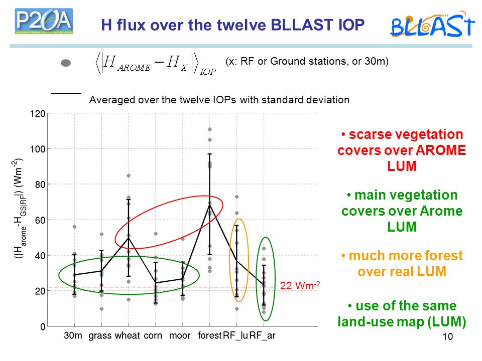 10 H flux over the twelve BLLAST IOP 22 Wm -2 use of the same land-use map (LUM) much more forest over real LUM main vegetation covers over Arome LUM scarse vegetation covers over AROME LUM (x: RF or Ground stations, or 30m) Averaged over the twelve IOPs with standard deviation