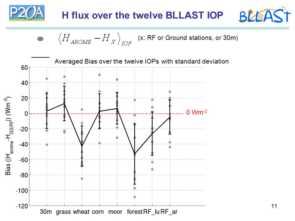 11 H flux over the twelve BLLAST IOP 22 Wm -2 (x: RF or Ground stations, or 30m) Averaged Bias over the twelve IOPs with standard deviation 0 Wm -2