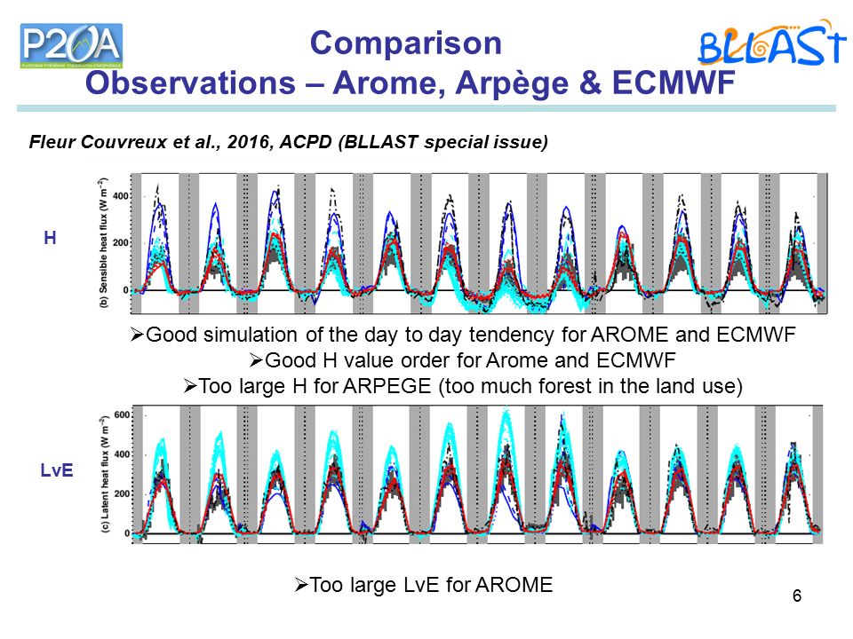 6 Comparison Observations – Arome, Arpège & ECMWF Fleur Couvreux et al., 2016, ACPD (BLLAST special issue) H LvE  Good simulation of the day to day tendency for AROME and ECMWF  Good H value order for Arome and ECMWF  Too large H for ARPEGE (too much forest in the land use)  Too large LvE for AROME