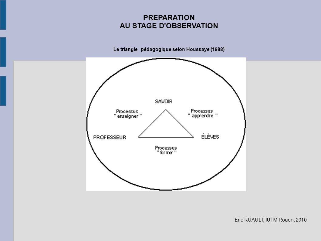 PREPARATION AU STAGE D OBSERVATION Le triangle pédagogique selon Houssaye (1988) Eric RUAULT, IUFM Rouen, 2010