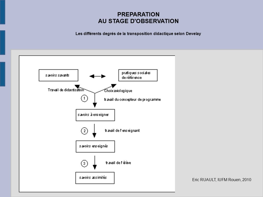 PREPARATION AU STAGE D OBSERVATION Les différents degrés de la transposition didactique selon Develay Eric RUAULT, IUFM Rouen, 2010