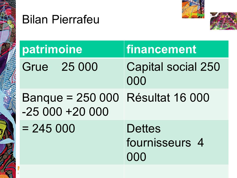 Bilan Pierrafeu patrimoinefinancement Grue Capital social Banque = Résultat = Dettes fournisseurs 4 000