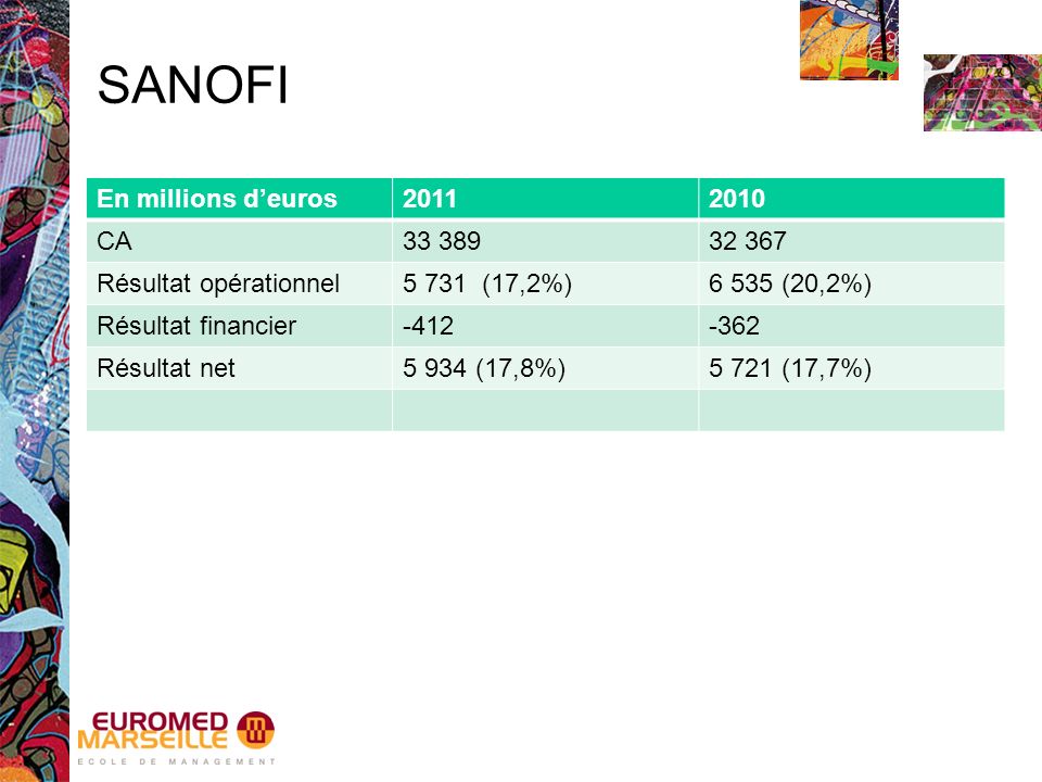 SANOFI En millions d’euros CA Résultat opérationnel5 731 (17,2%)6 535 (20,2%) Résultat financier Résultat net5 934 (17,8%)5 721 (17,7%)