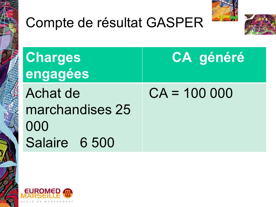Compte de résultat GASPER Charges engagées CA généré Achat de marchandises Salaire CA =