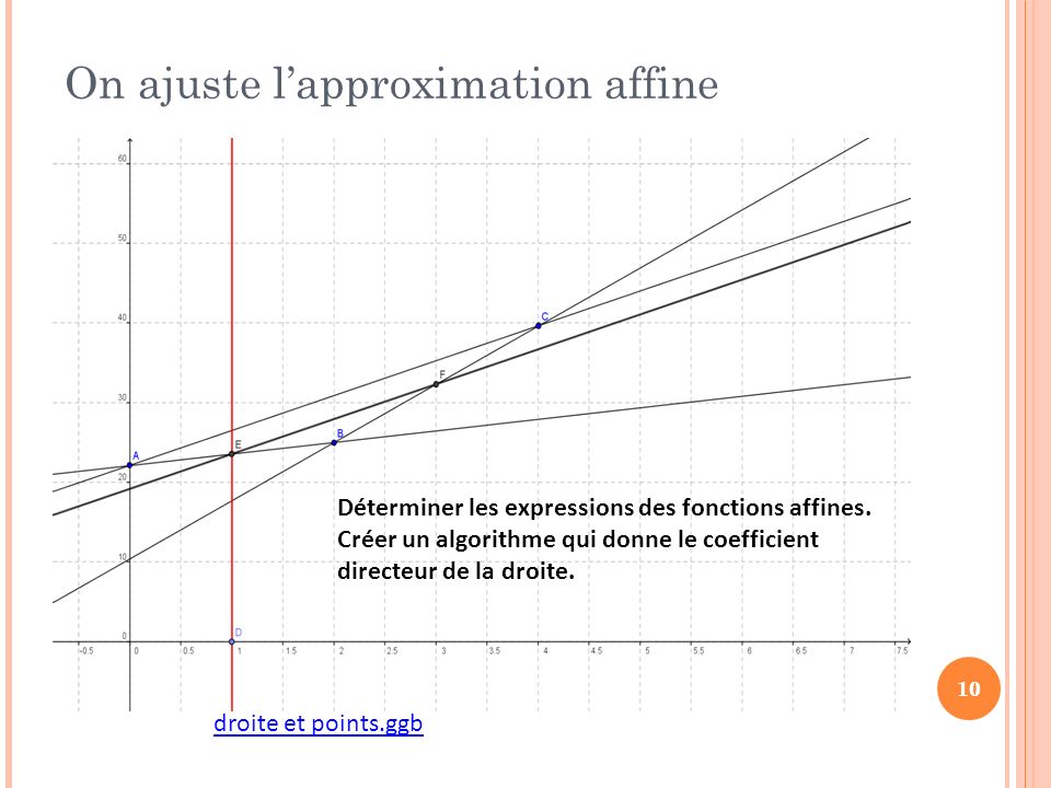 On ajuste l’approximation affine 10 droite et points.ggb Déterminer les expressions des fonctions affines.
