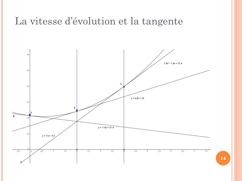 La vitesse d’évolution et la tangente 14
