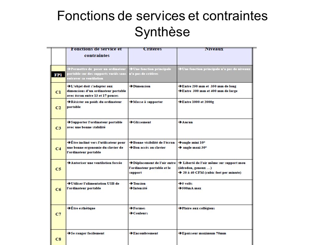 Fonctions de services et contraintes Synthèse