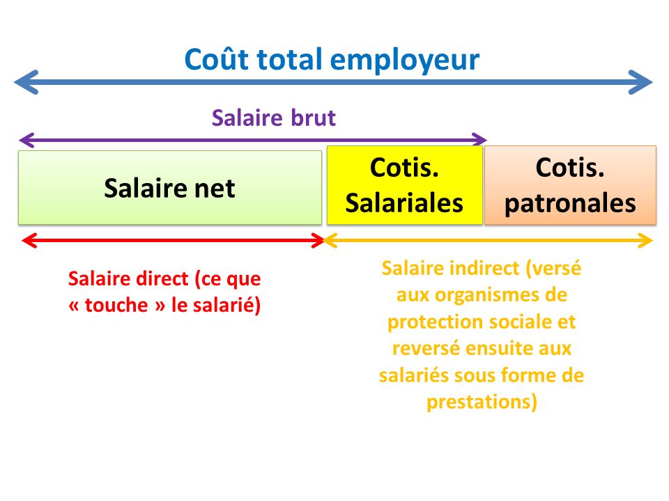 Coût total employeur Salaire net Cotis. Salariales Cotis.