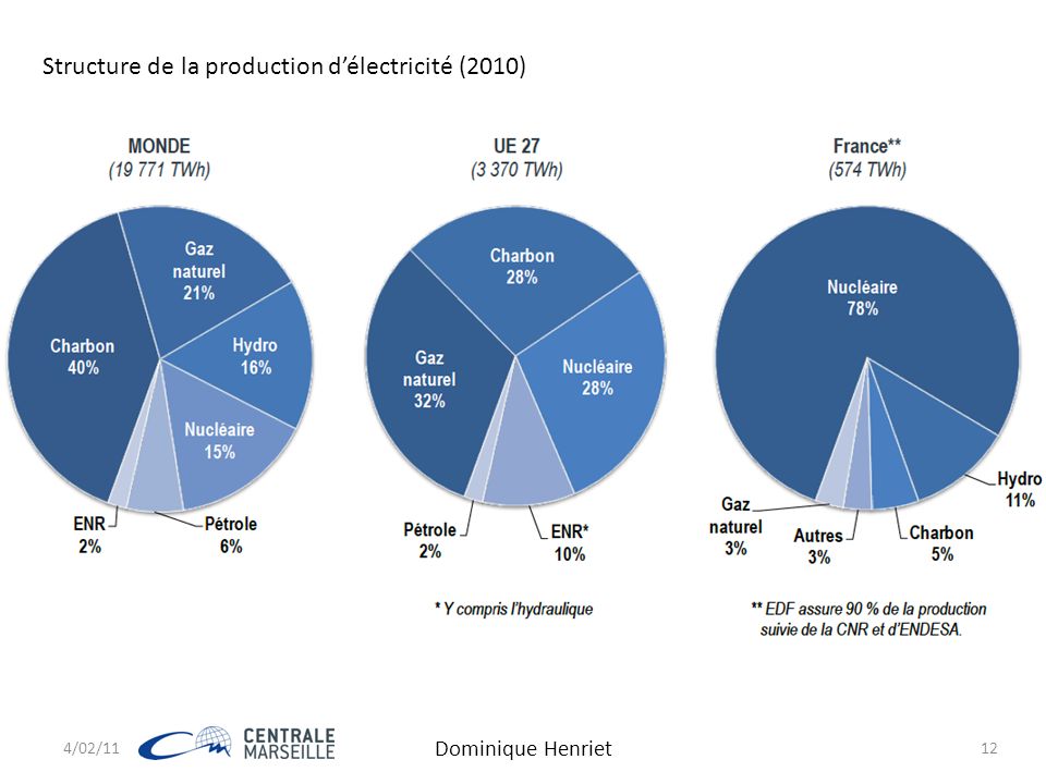 Structure de la production d’électricité (2010) 4/02/1112 Dominique Henriet