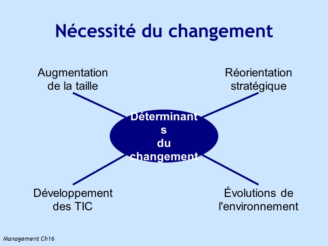 Management Ch16 Nécessité du changement Déterminant s du changement Augmentation de la taille Évolutions de l environnement Réorientation stratégique Développement des TIC