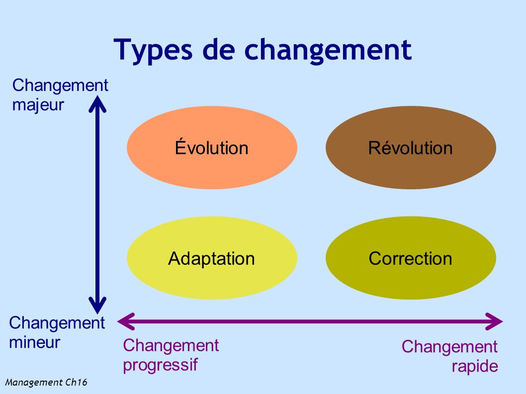Management Ch16 Types de changement Adaptation Révolution Correction Évolution Changement majeur Changement mineur Changement progressif Changement rapide