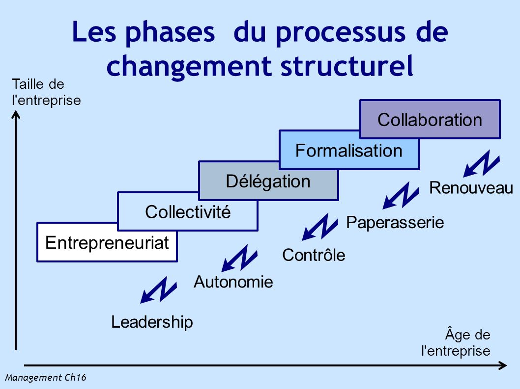 Management Ch16 Les phases du processus de changement structurel Entrepreneuriat Collectivité Délégation Formalisation Collaboration Leadership Contrôle Autonomie Paperasserie Renouveau Taille de l entreprise Âge de l entreprise