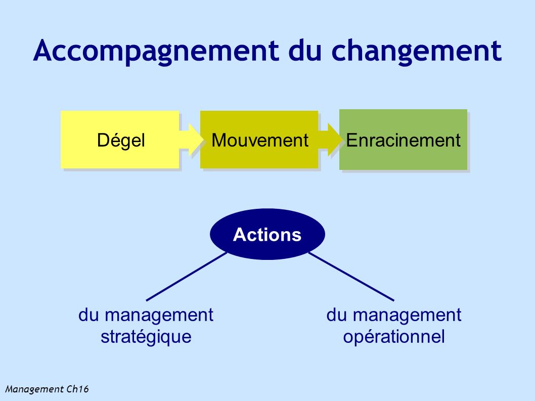 Management Ch16 Accompagnement du changement Enracinement Mouvement Dégel Actions du management stratégique du management opérationnel