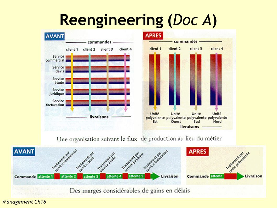 Management Ch16 Reengineering (Doc A)