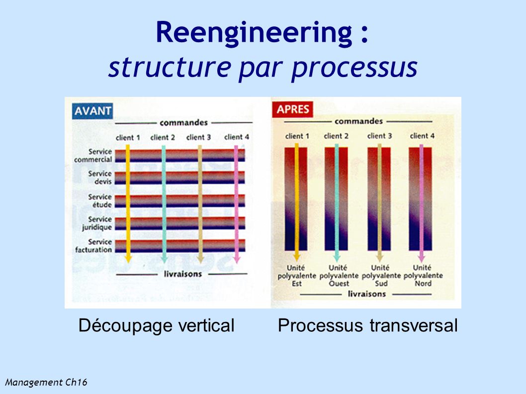 Management Ch16 Reengineering : structure par processus Découpage verticalProcessus transversal