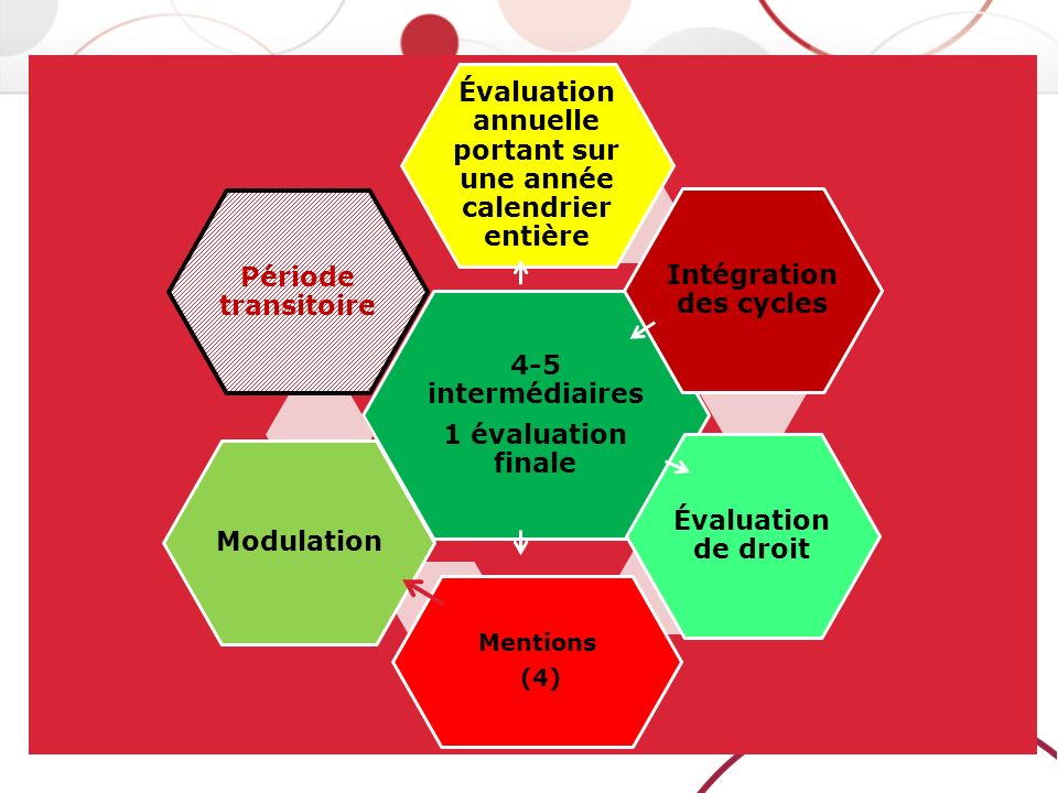 4-5 intermédiaires 1 évaluation finale Évaluation annuelle portant sur une année calendrier entière Intégration des cycles Évaluation de droit Mentions (4) Modulation Période transitoire