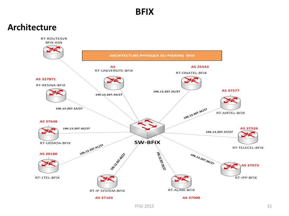 BFIX Architecture FFGI