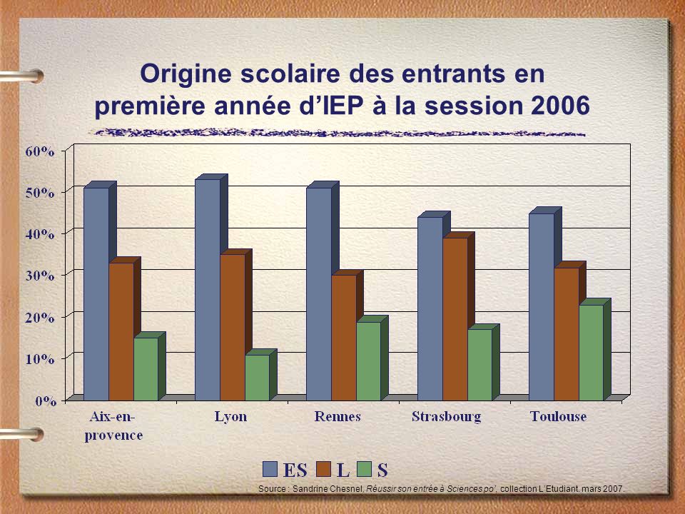 Origine scolaire des entrants en première année d’IEP à la session 2006 Source : Sandrine Chesnel, Réussir son entrée à Sciences po’, collection L’Etudiant.