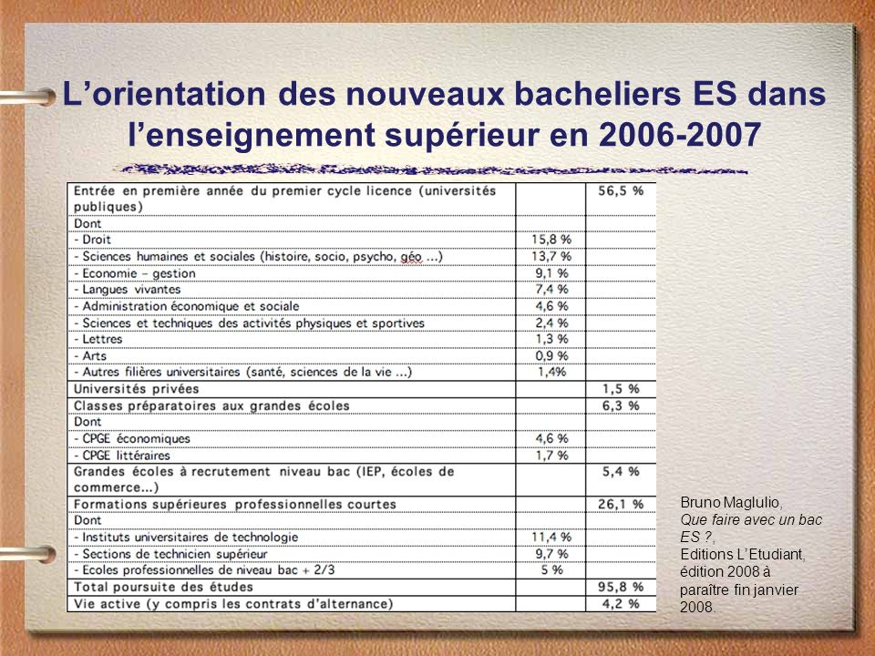 L’orientation des nouveaux bacheliers ES dans l’enseignement supérieur en Bruno Maglulio, Que faire avec un bac ES , Editions L’Etudiant, édition 2008 à paraître fin janvier 2008.