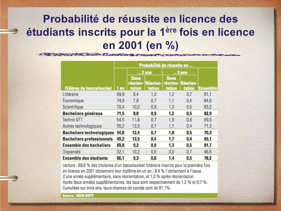 Probabilité de réussite en licence des étudiants inscrits pour la 1 ère fois en licence en 2001 (en %)