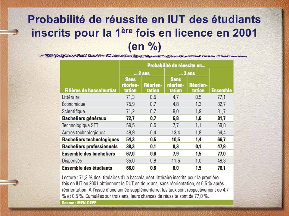 Probabilité de réussite en IUT des étudiants inscrits pour la 1 ère fois en licence en 2001 (en %)