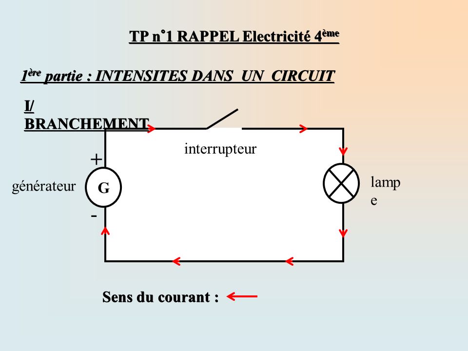 TP n°1 RAPPEL Electricité 4 ème 1 ère partie : INTENSITES DANS UN CIRCUIT G + - Sens du courant : générateur lamp e interrupteur I/ BRANCHEMENT
