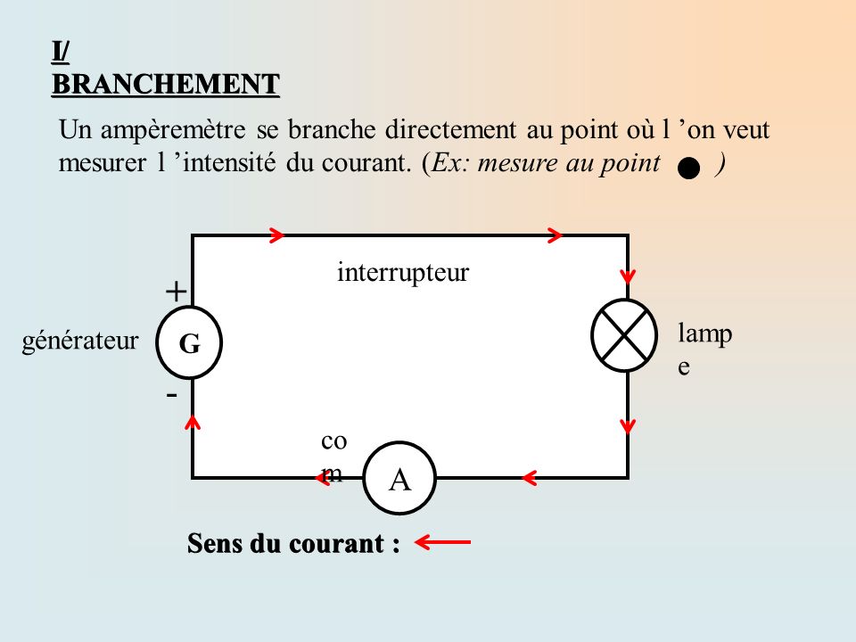 G + - Sens du courant : générateur lamp e interrupteur Un ampèremètre se branche directement au point où l ’on veut mesurer l ’intensité du courant.