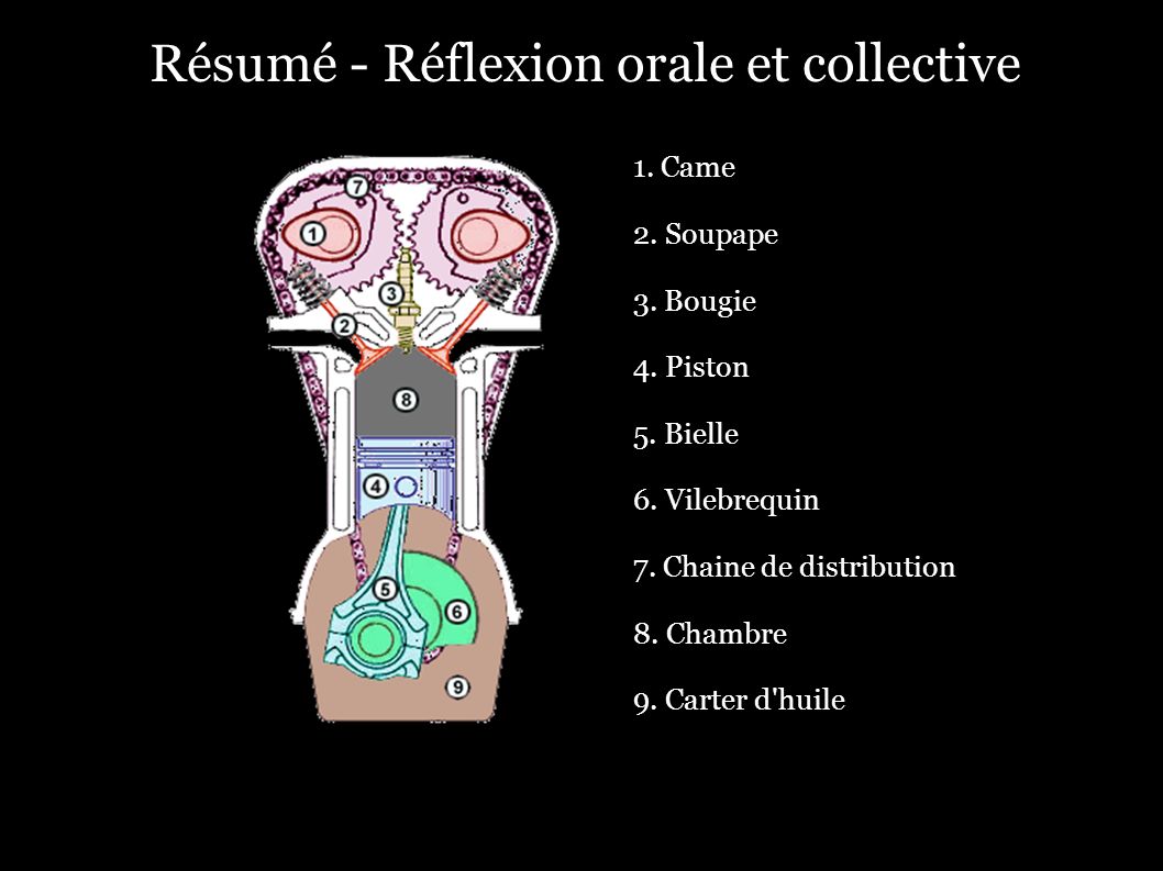Résumé - Réflexion orale et collective 1. Came 2.
