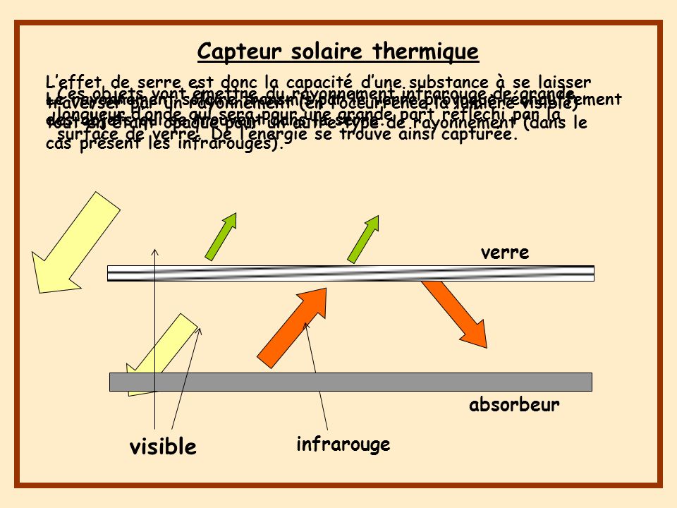 L’effet de serre est donc la capacité d’une substance à se laisser traverser par un rayonnement (en l’occurrence la lumière visible) tout en étant opaque pour un autre type de rayonnement (dans le cas présent les infrarouges).