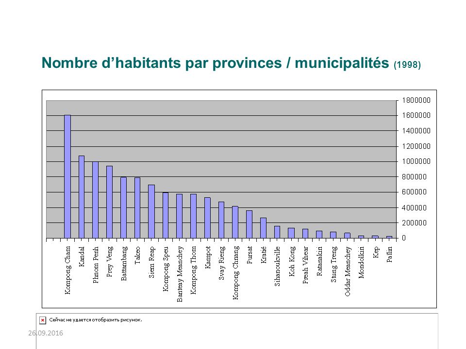 Nombre d’habitants par provinces / municipalités (1998)