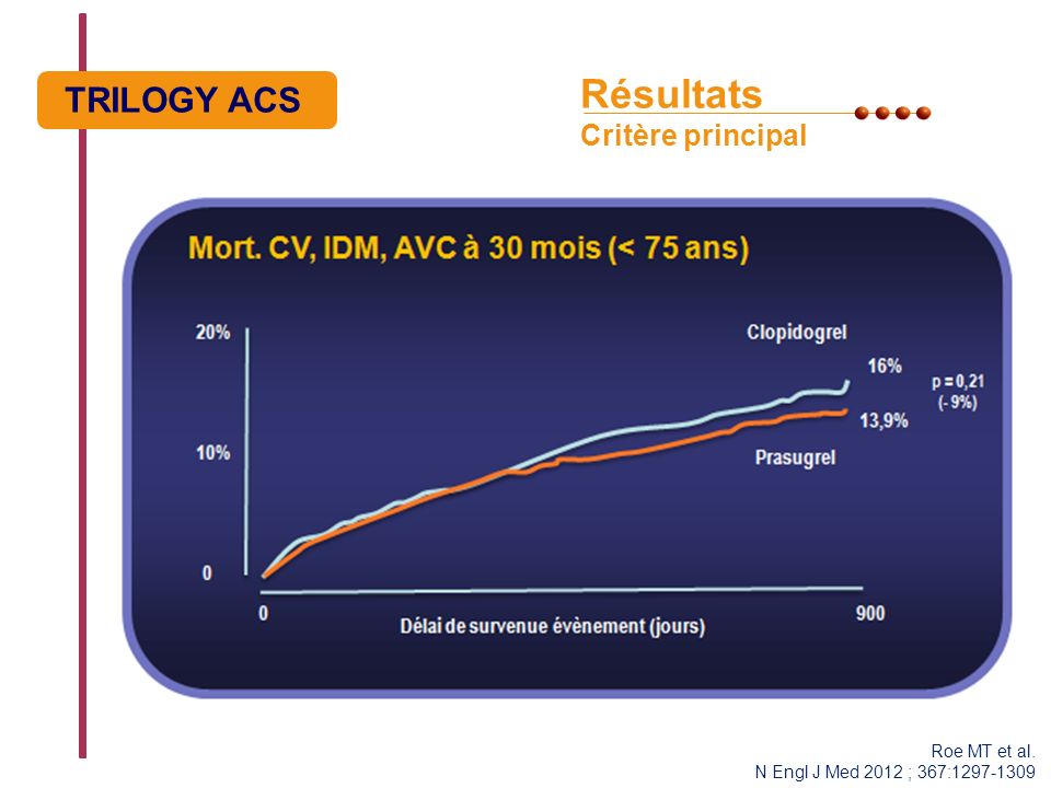 Résultats Critère principal TRILOGY ACS Roe MT et al. N Engl J Med 2012 ; 367: