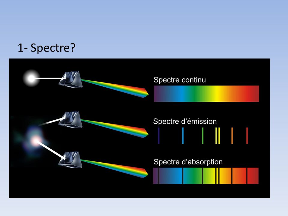 1- Spectre 2- Type de spectre 3- Surface de Soleil 4- Tache Solaire 5- Etude pratique: