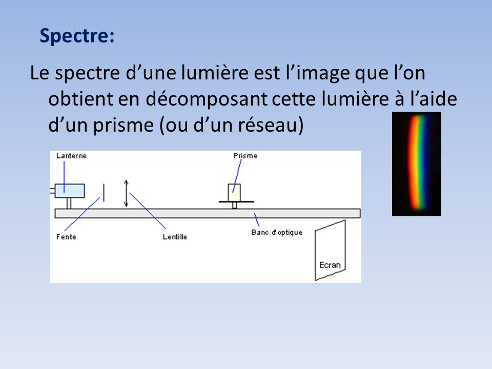 Le spectre d’une lumière est l’image que l’on obtient en décomposant cette lumière à l’aide d’un prisme (ou d’un réseau) Spectre: