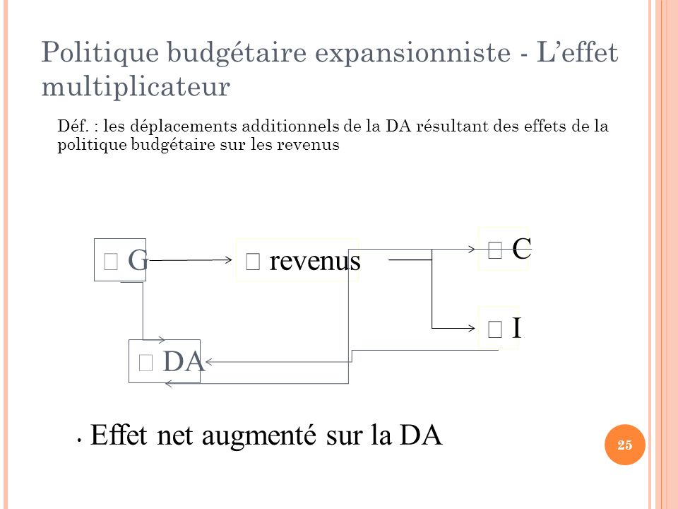 Politique budgétaire expansionniste - L’effet multiplicateur Déf.