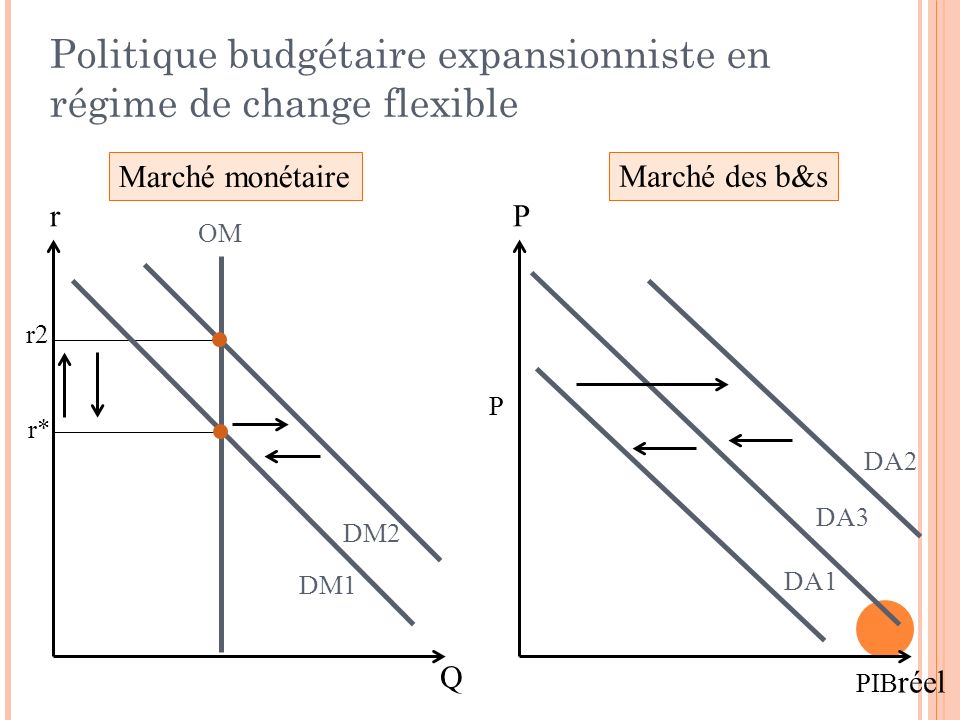 Marché monétaire Marché des b&s P PIB réel DA1 P r Q OM DM1 r* DM2 r2 DA3 DA2 Politique budgétaire expansionniste en régime de change flexible