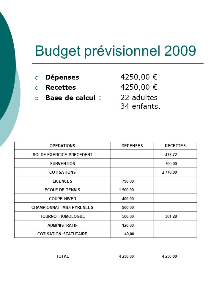 Budget prévisionnel 2009  Dépenses 4250,00 €  Recettes 4250,00 €  Base de calcul : 22 adultes 34 enfants.