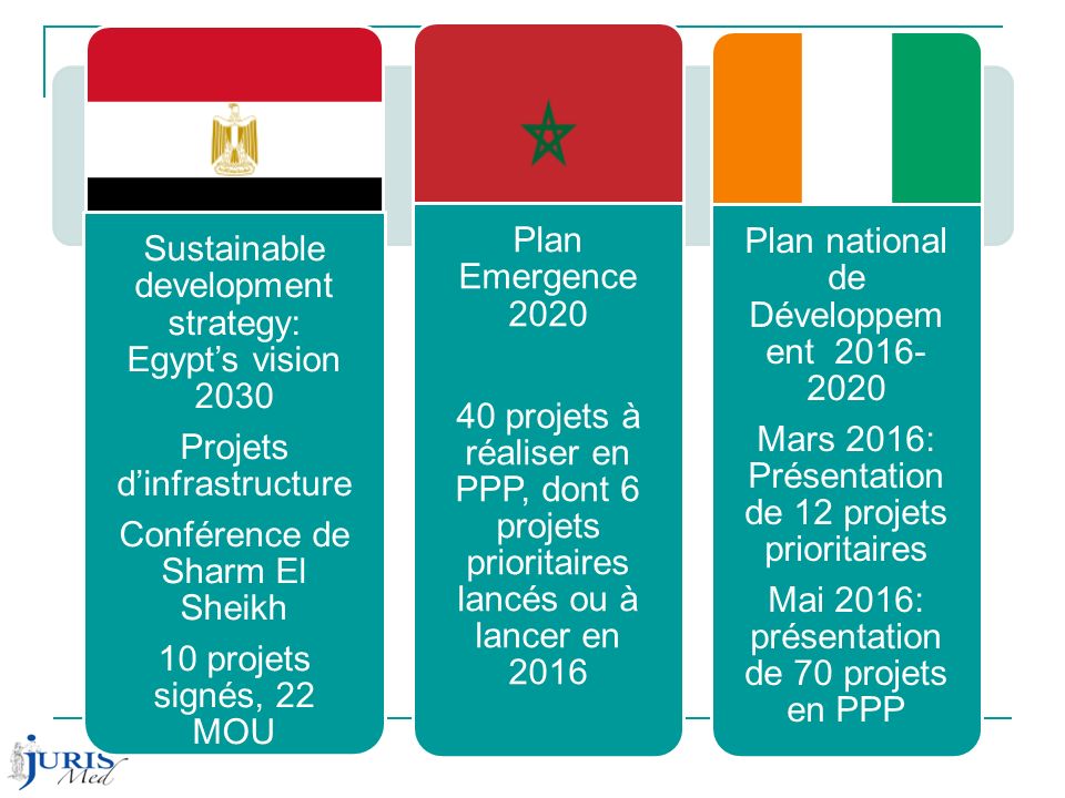 Sustainable development strategy: Egypt’s vision 2030 Projets d’infrastructure Conférence de Sharm El Sheikh 10 projets signés, 22 MOU Plan Emergence projets à réaliser en PPP, dont 6 projets prioritaires lancés ou à lancer en 2016 Plan national de Développem ent Mars 2016: Présentation de 12 projets prioritaires Mai 2016: présentation de 70 projets en PPP
