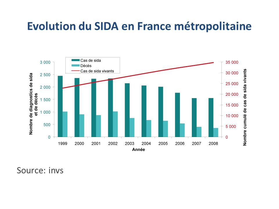 Evolution du SIDA en France métropolitaine Source: invs