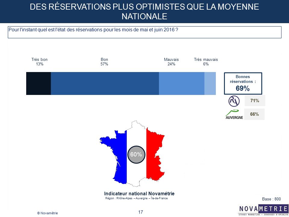 17 © Novamétrie Base : 800 Bonnes réservations : 69% Pour l instant quel est l état des réservations pour les mois de mai et juin