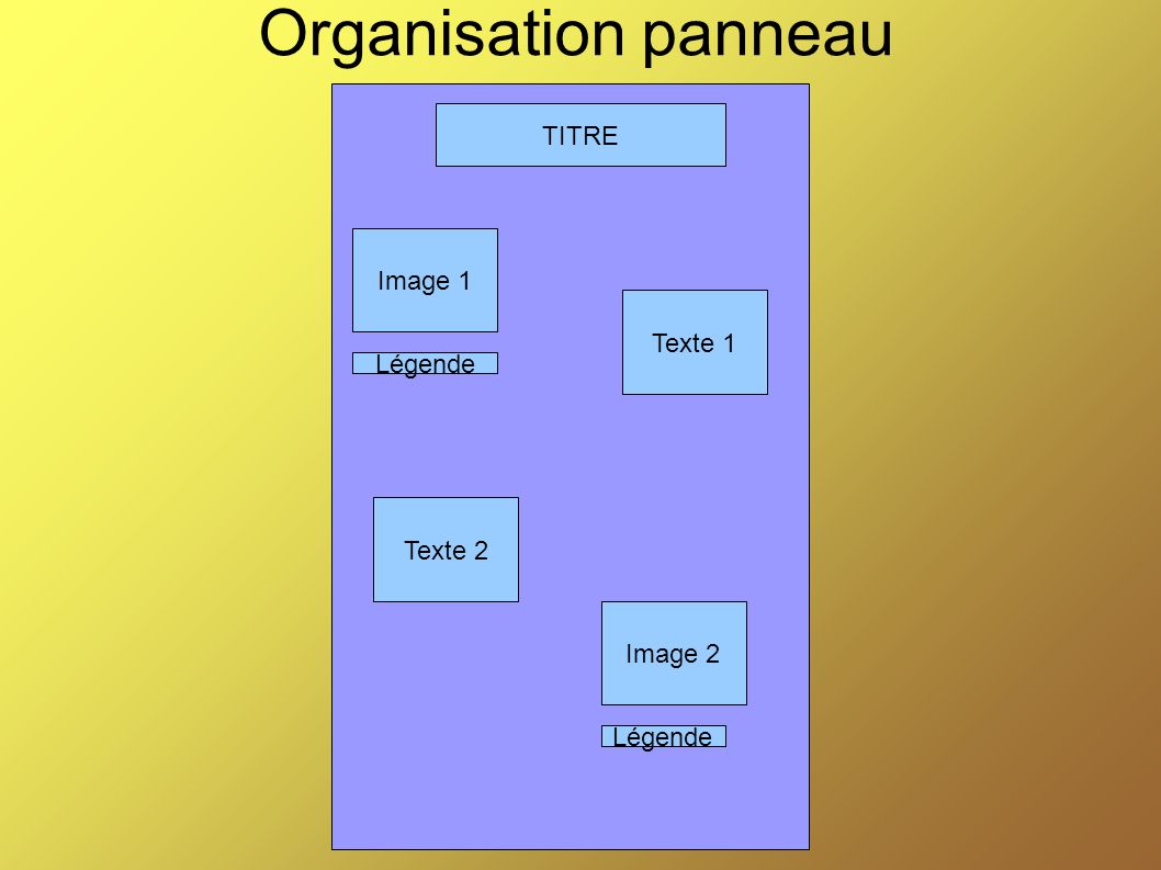 Organisation panneau TITRE Image 1 Texte 1 Texte 2 Image 2 Légende