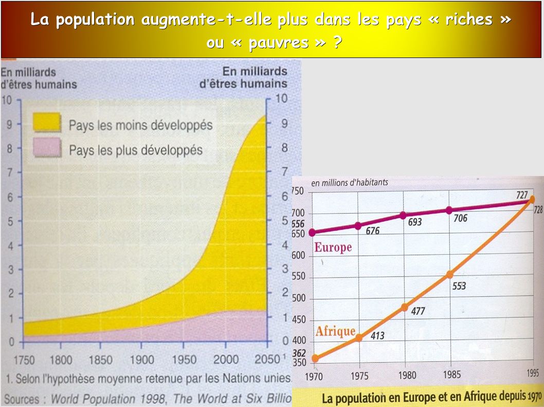 La population augmente-t-elle plus dans les pays « riches » ou « pauvres » ou « pauvres »