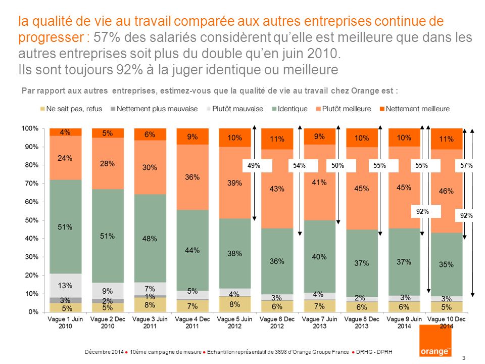 Interne Groupe France Telecom 3 Par rapport aux autres entreprises, estimez-vous que la qualité de vie au travail chez Orange est : 55%50%54%49% la qualité de vie au travail comparée aux autres entreprises continue de progresser : 57% des salariés considèrent qu’elle est meilleure que dans les autres entreprises soit plus du double qu’en juin 2010.