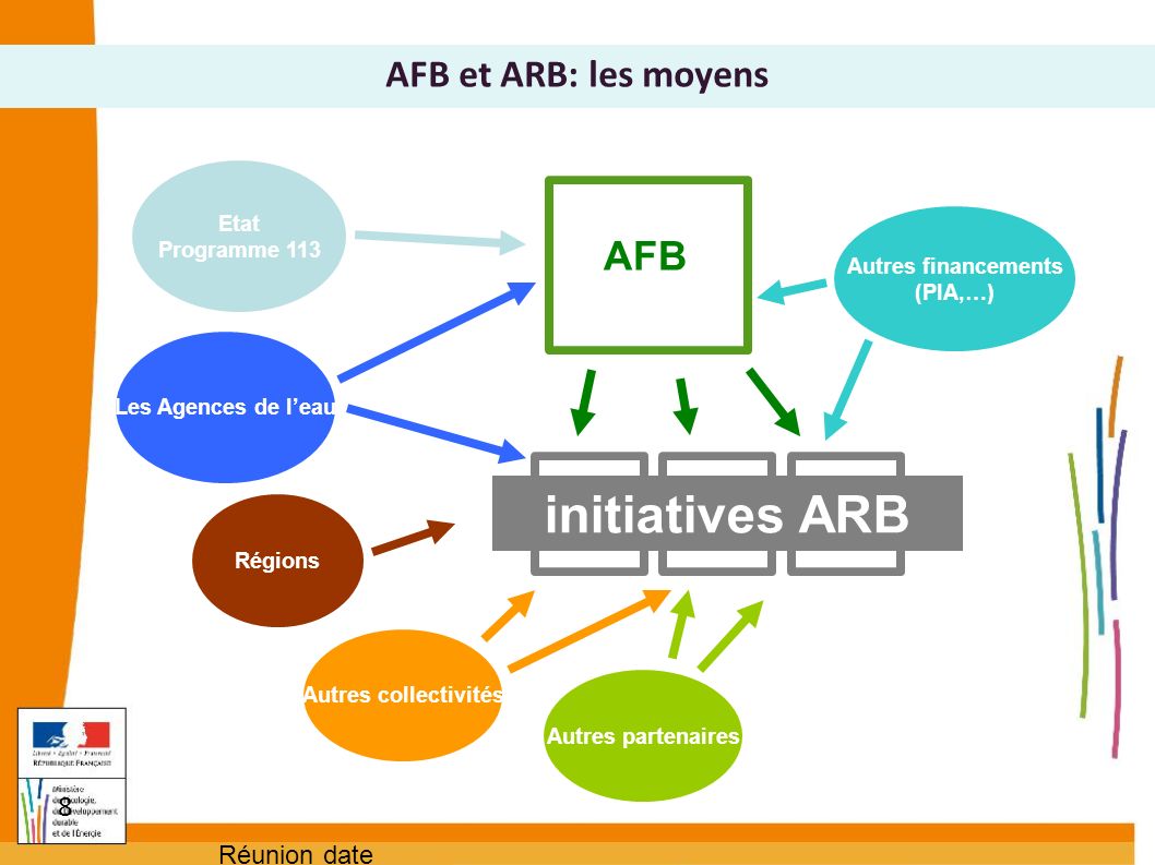 Réunion date Les Agences de l’eau Régions Autres collectivités AFB initiatives ARB Autres financements (PIA,…) AFB et ARB: les moyens Etat Programme Autres partenaires